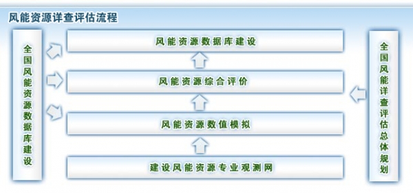 风能资源详查评估流程.jpg