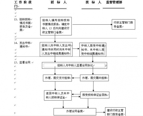 施工招标投标程序流程图4.jpg