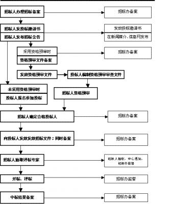 招标人办理招标流程图.gif